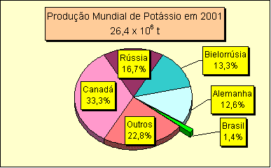 Produo Mundial de Potssio em 2001