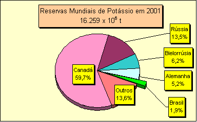 Reserva Mundial de Potssio em 2001