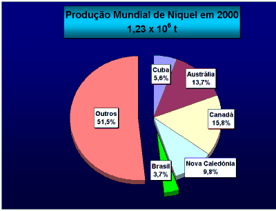Produ��o Mundial de N�quel em 2000