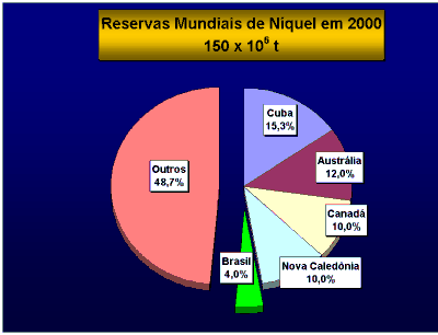 Reserva Mundial de N�quel em 2000